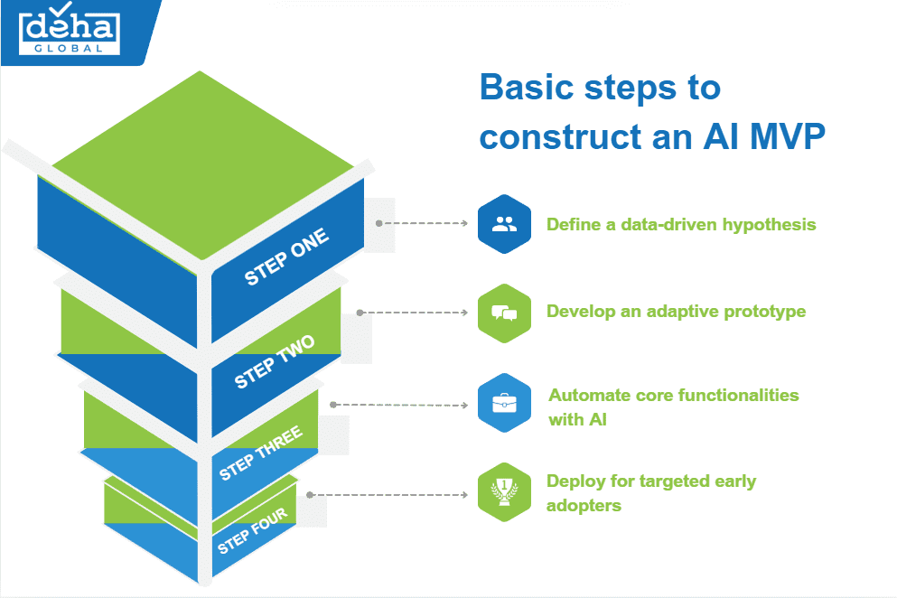 Basic steps to construct an AI MVP