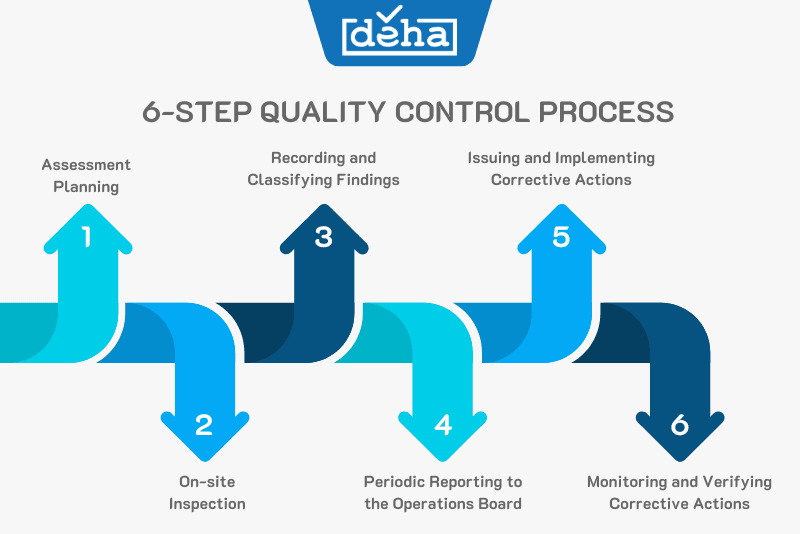 The 6-Step Quality Control Process