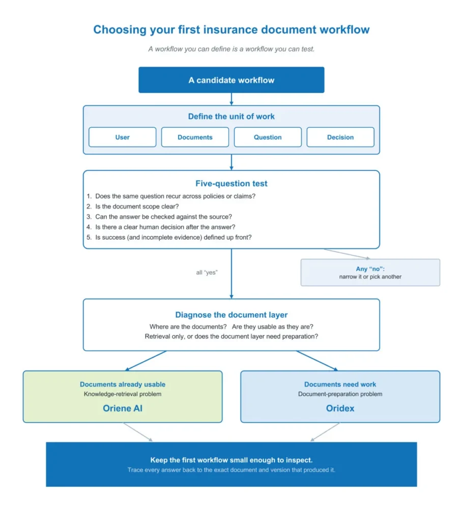 Decision flow from candidate workflow to the five-question test to choosing the right layer, Oriene AI or Oridex.
