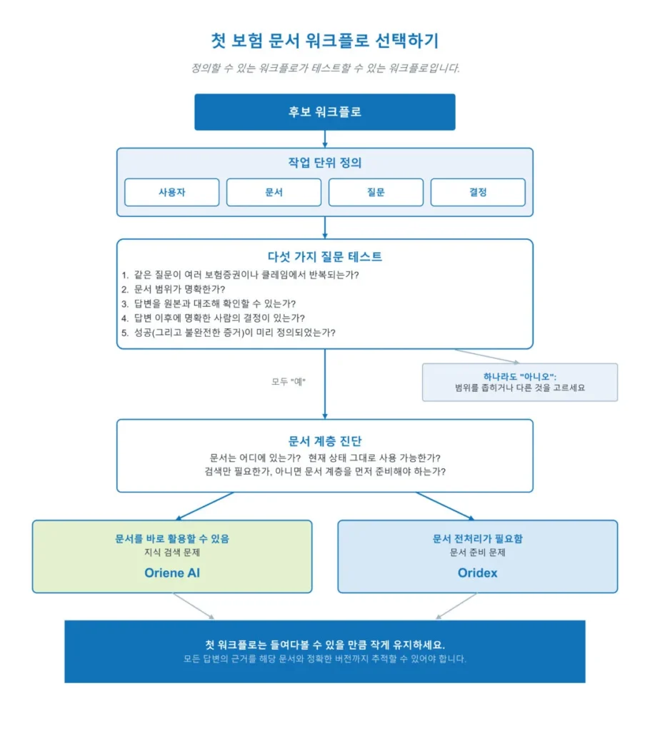 후보 워크플로를 다섯 가지 질문으로 평가하고 Oriene AI 또는 Oridex를 선택하는 결정 흐름.