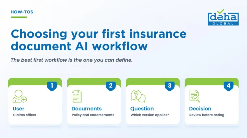 Choosing your first insurance document AI workflow: the four parts to define, User, Documents, Question, Decision.