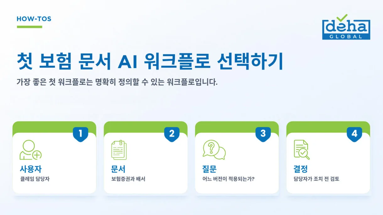 첫 보험 문서 AI 워크플로 선택: 정의할 네 가지 요소, 사용자·문서·질문·결정.