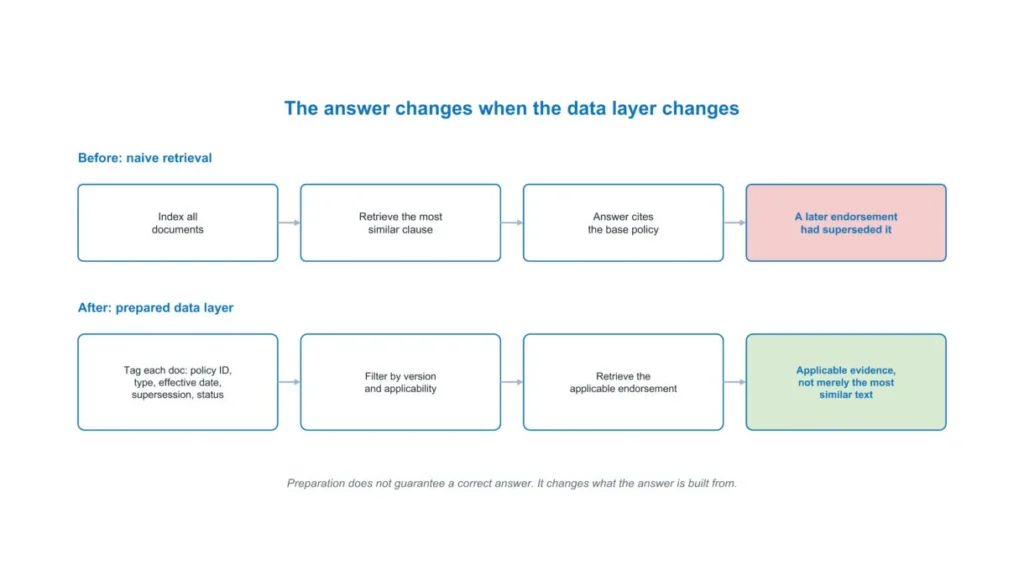 Before and after the data layer is prepared: naive retrieval cites a superseded base policy, while a prepared layer retrieves the applicable endorsement.