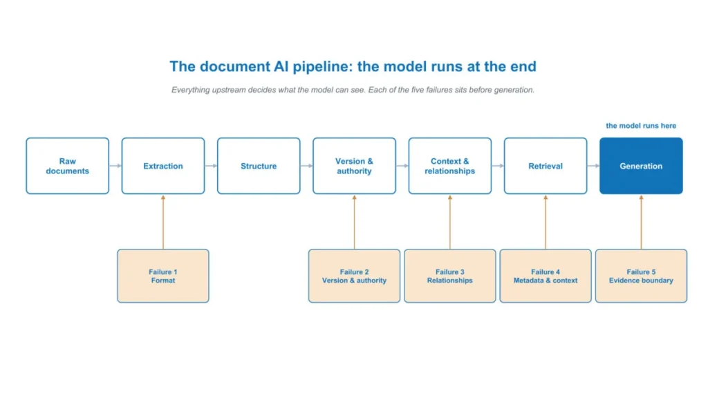 Insurance document AI pipeline: seven stages from raw documents to generation, with the five data-layer failures marked before the model runs.