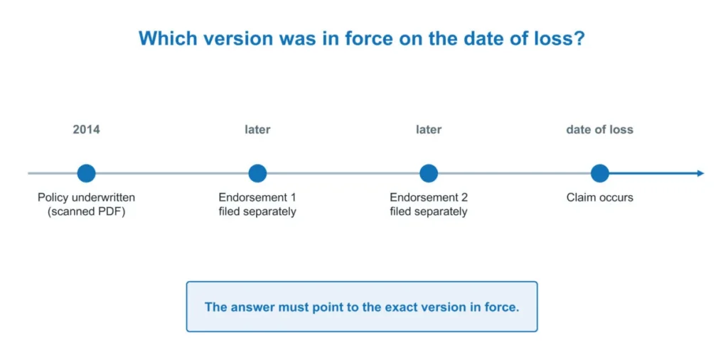 Timeline of a 2014 policy with two separately filed endorsements and a later claim, showing which version was in force on the date of loss.