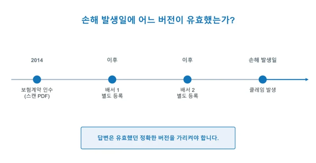 2014년 보험증권과 별도로 등록된 두 건의 배서, 이후 손해 발생일까지의 타임라인.
