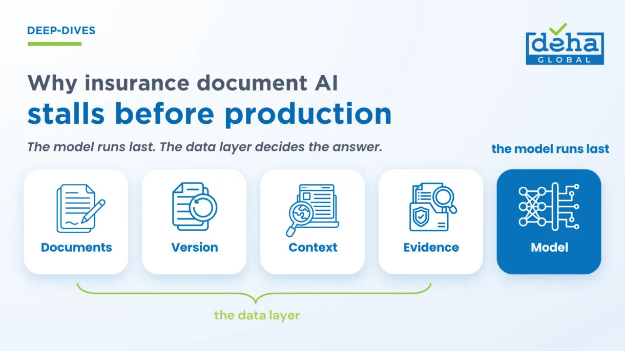 Why insurance document AI stalls before production: the model runs last, the data layer decides the answer.